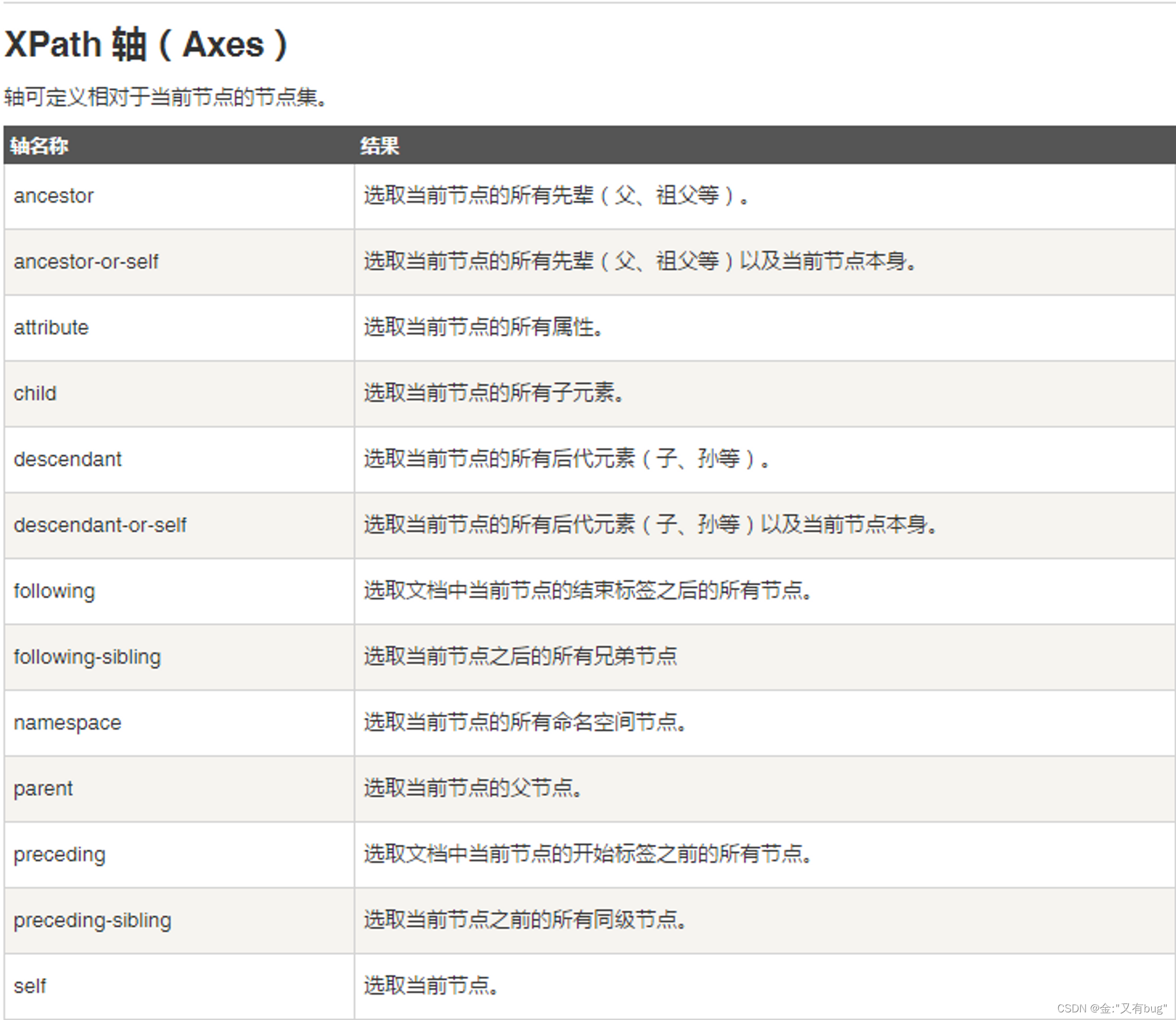 简单的Xpath定位_by.xpath寻找下一个元素-CSDN博客