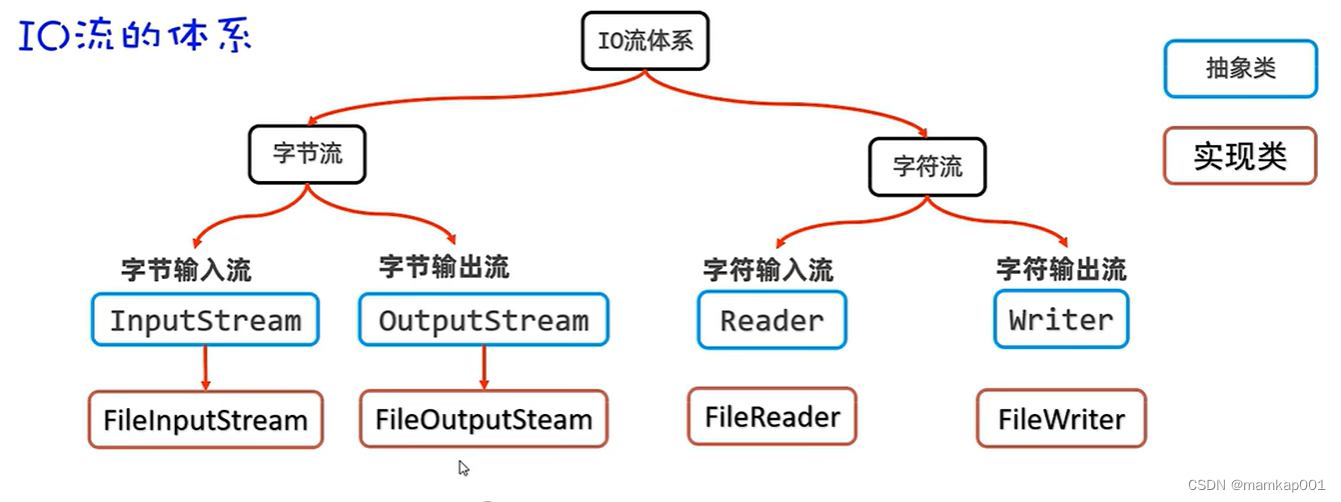 IO流 Java