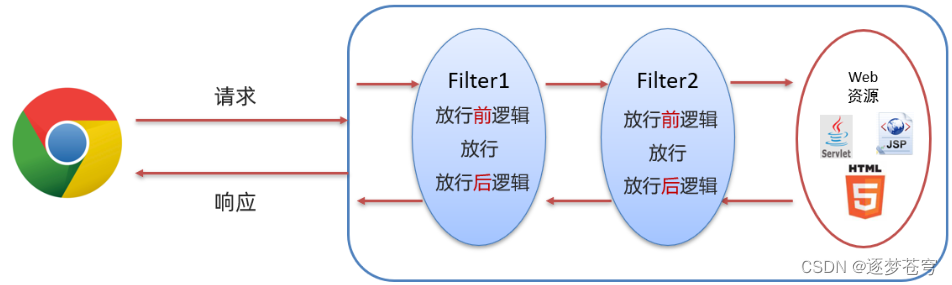 [Java Web]Filter | 一文搞懂Web三大组件之一的Filter