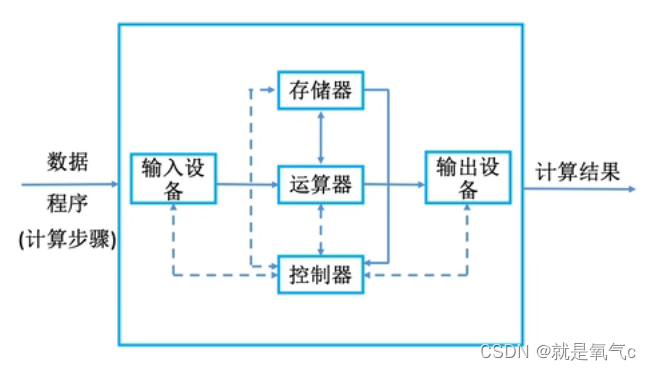 计算机组成原理