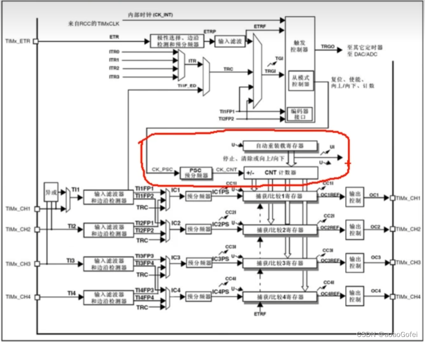 stm32 - 中断/定时器