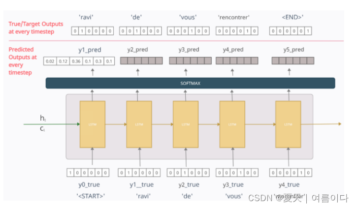 Nlp Seq2seq，encoder Decoder图文详解及代码encoder Decoder数学原理详解 Csdn博客