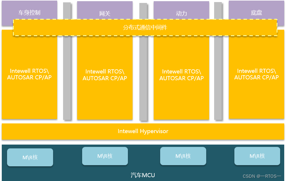 The control domain (including body, chassis, power, gateway, vehicle control) can be used directly