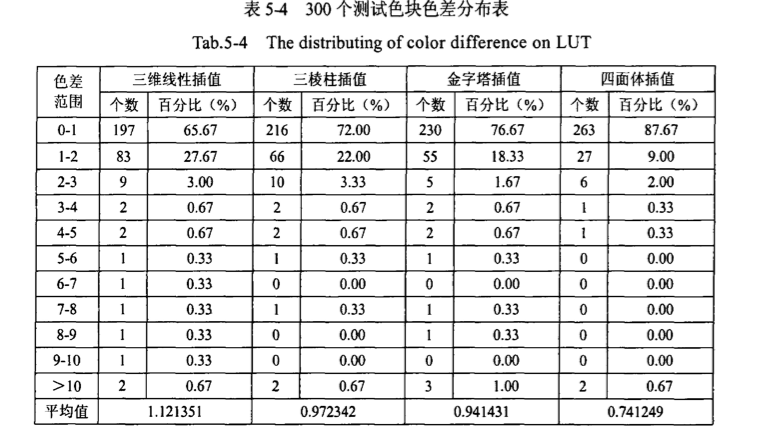 三维查找表3DLUT_3dlut查找表生成-CSDN博客