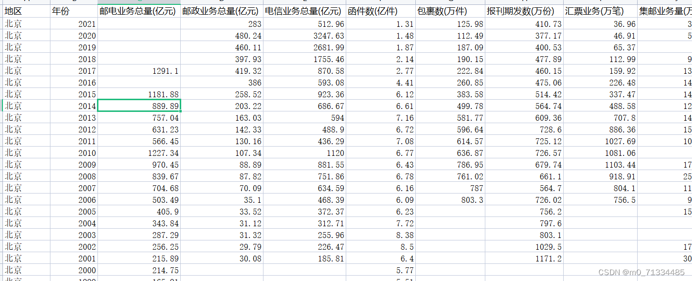 1990-2021年31省数字经济测算指标（20多个指标）