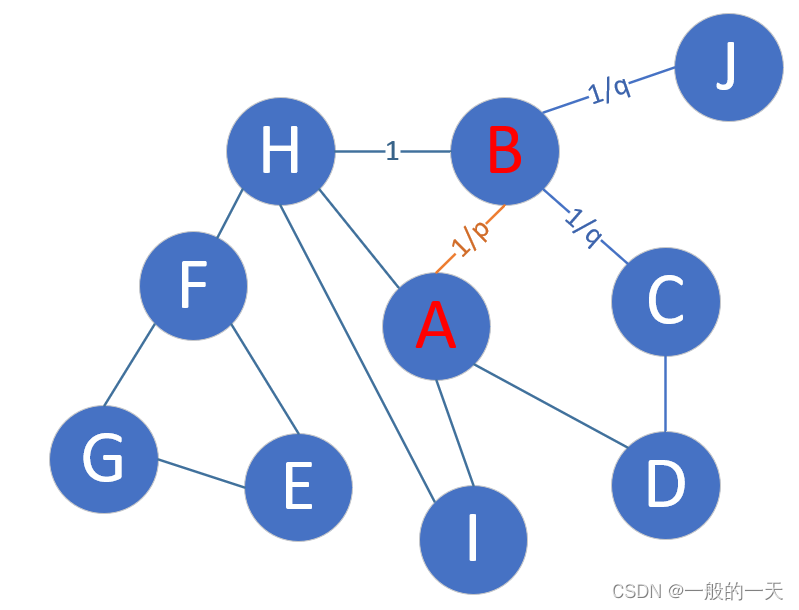 Deepwalk，Node2vec算法原理生动理解（图文）