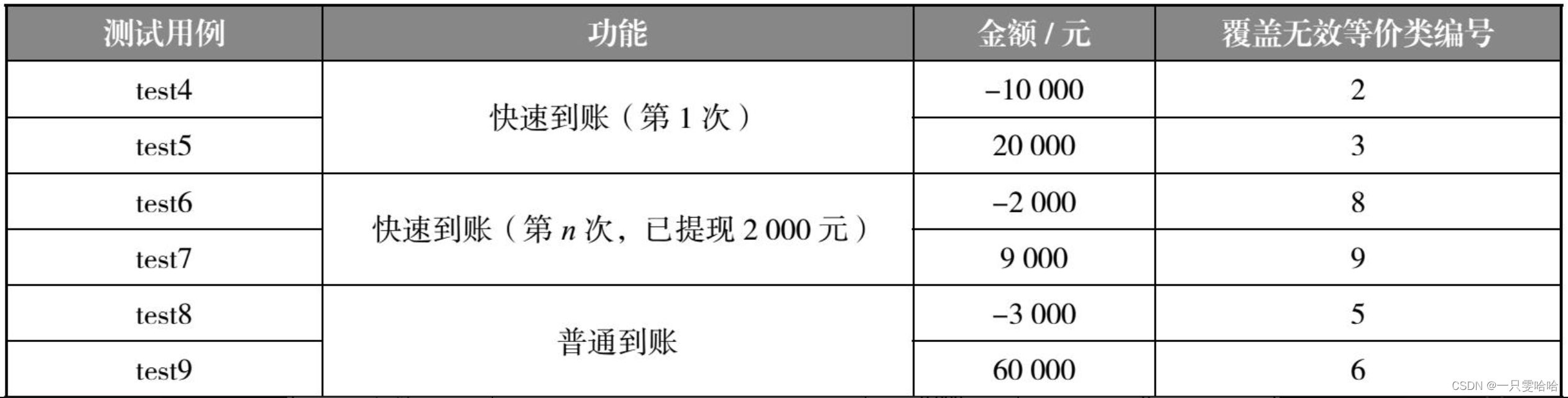 【5.16】二、黑盒测试方法—等价类划分法