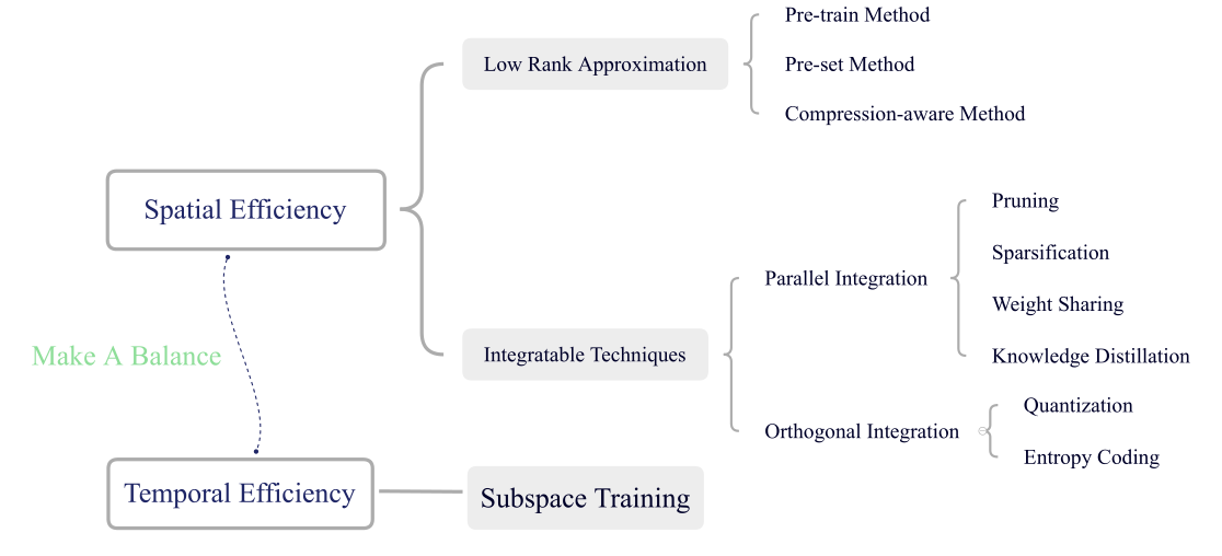 An Overview of Low-Rank Tensor Optimization for Efficient Deep Learning