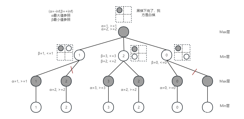【五子棋实战】第2章 博弈树负值极大alpha-beta剪枝算法