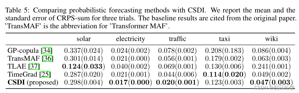 【论文精读1】CSDI: Conditional Score-based Diffusion Models for Probabilistic ...