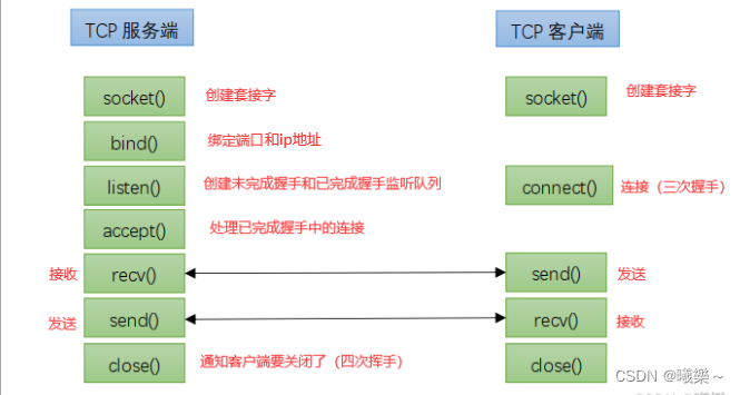 【Linux】TCP编程流程
