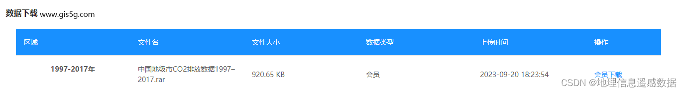 全国地级市碳排放量数据合集（1997-2017年）