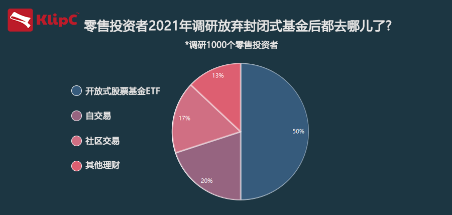 封闭式基金2021年收益战败指数-导致投资者寻求其他选择