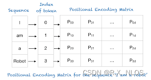 概念解析 | 神经网络中的位置编码(Positional Encoding)