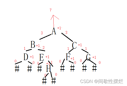 非空结点的递归过程如图所示