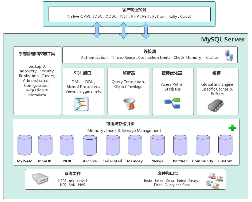 MySQL体系架构