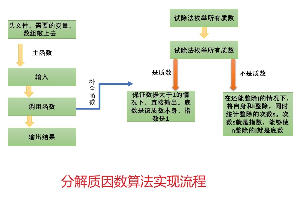 分解质因数实现流程