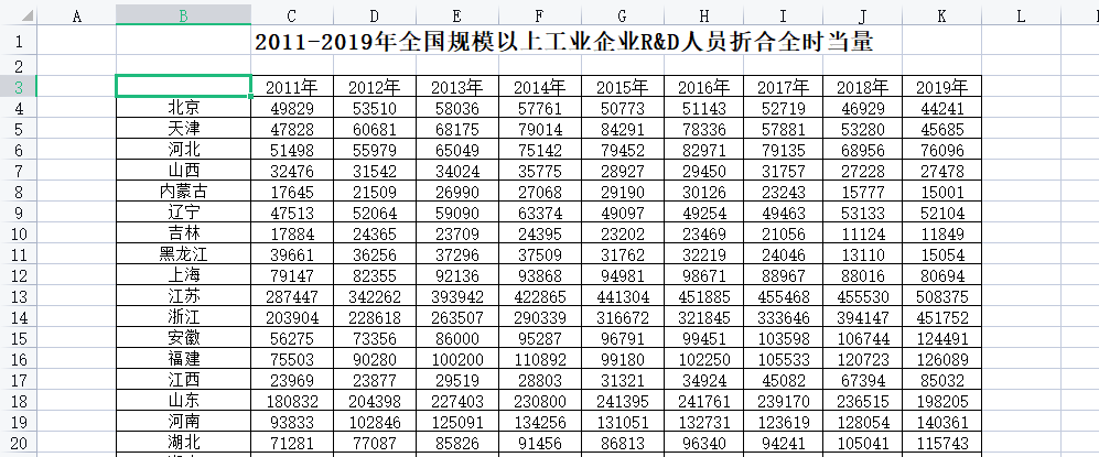 整理31省市规模以上工业企业RD人员折合全时当量（2011-2019年）