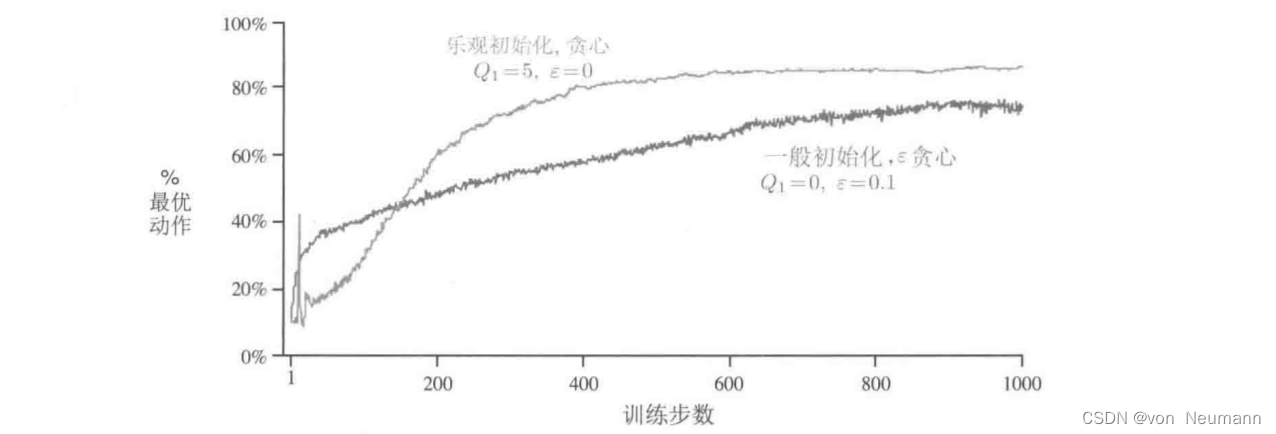 深入理解强化学习——多臂赌博机：乐观初始值