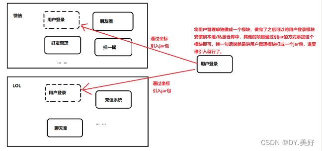 分模块开发意义