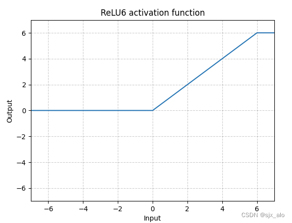 激活函数总结（六）：ReLU系列激活函数补充(RReLU、CELU、ReLU6)