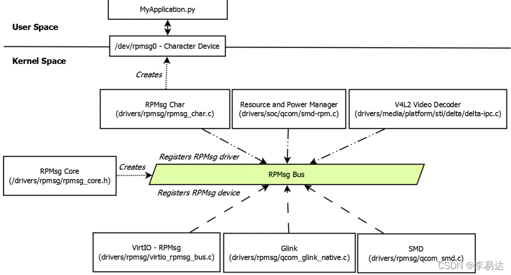 图2-1 Linux中RPMsg代码结构