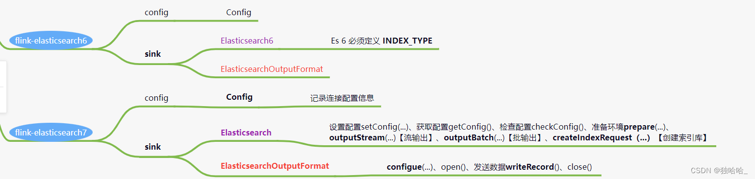 seatunnel-connectors-flink-elasticsearch