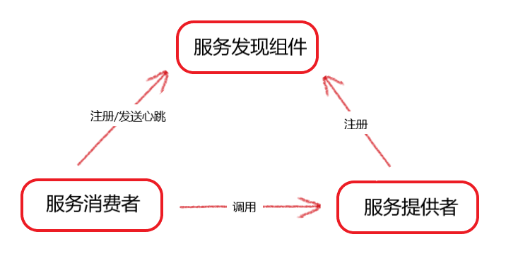 服务发现架构图