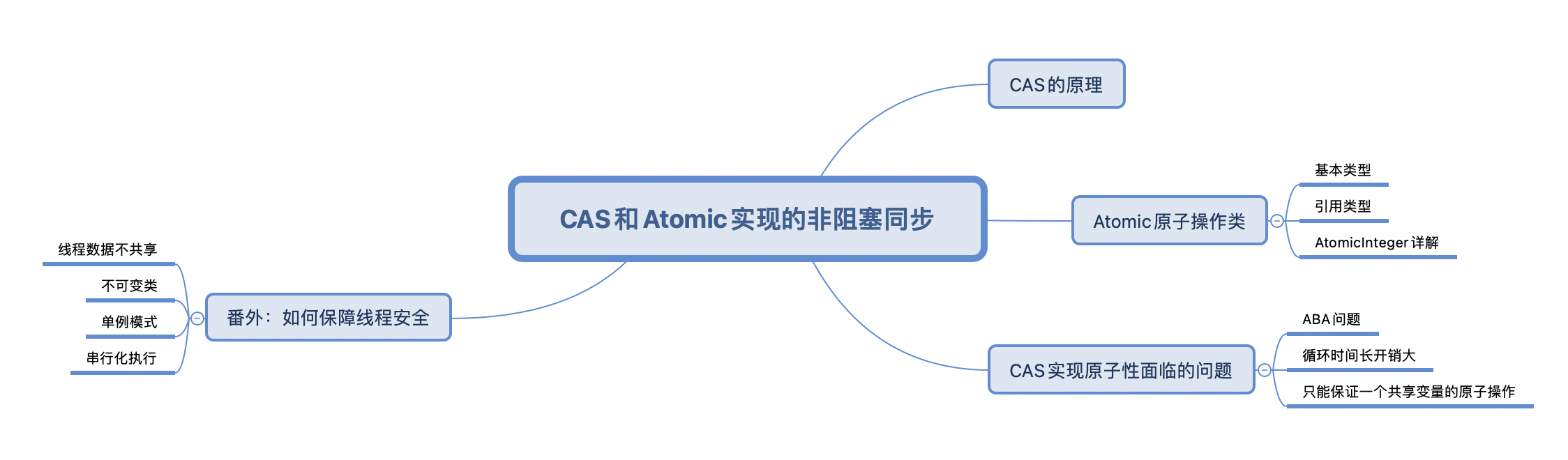 多线程和并发编程（2）—CAS和Atomic实现的非阻塞同步