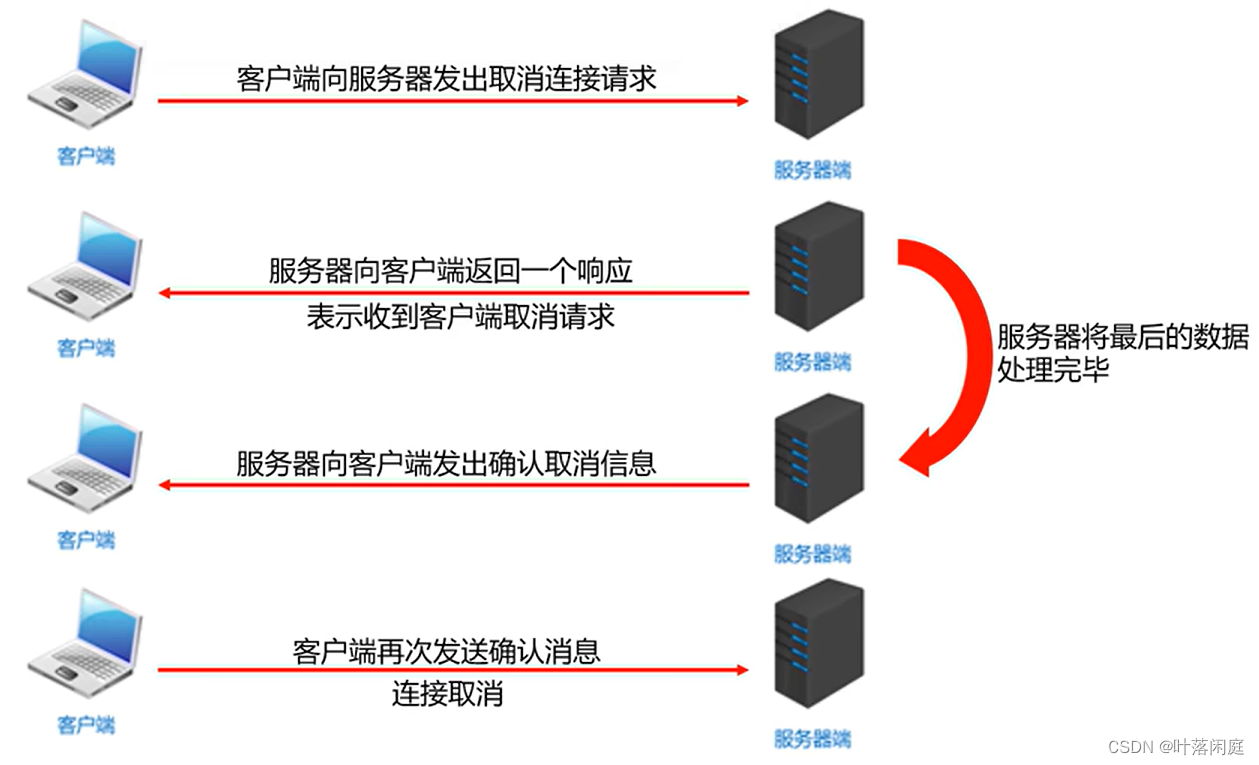 网络编程、网络编程的三要素、TCP/UDP通信、三次握手和四次挥手