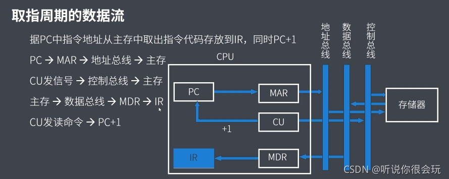 取指周期的数据流