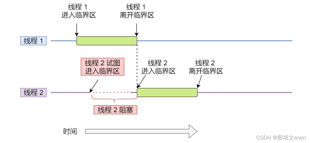 多线程冲突处理方法，锁