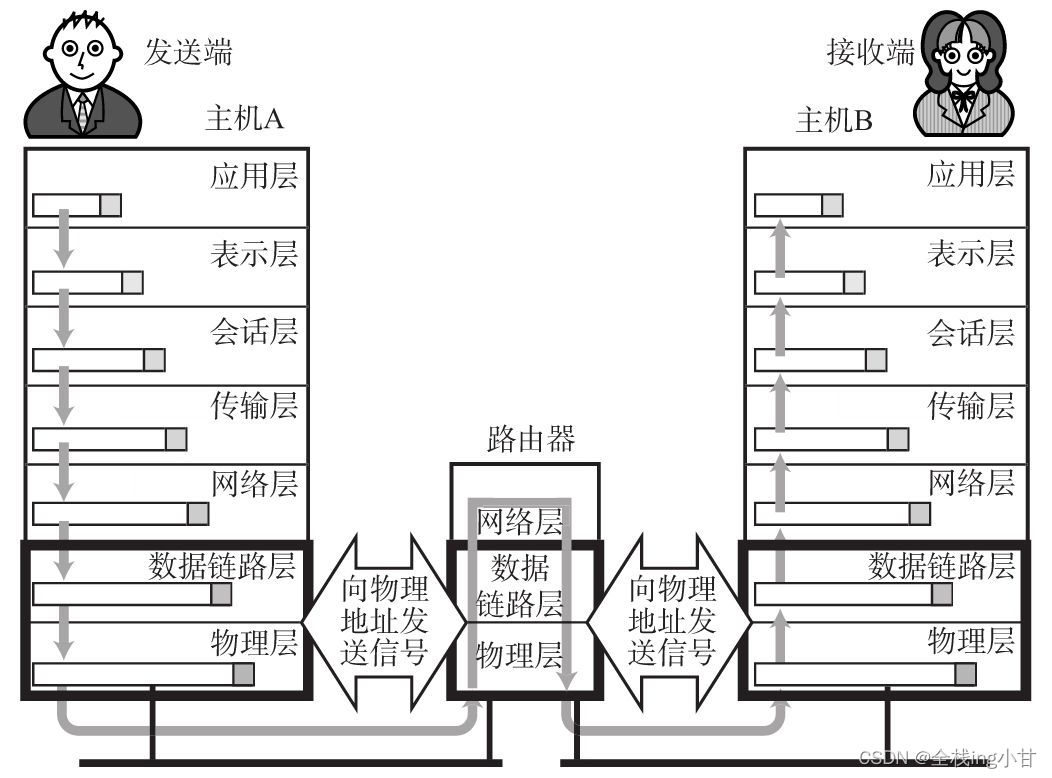 OSI参考模型通信处理例子【图解TCP/IP（笔记四）】