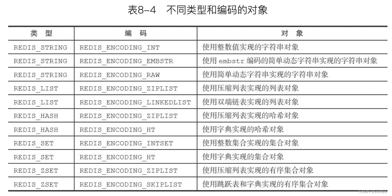 不同类型和编码的对象