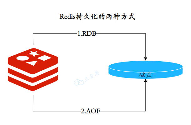 Redis持久化两种方式