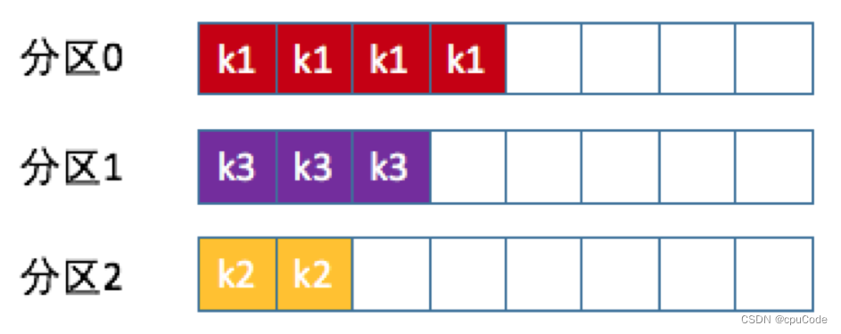 Kafka 分区机制