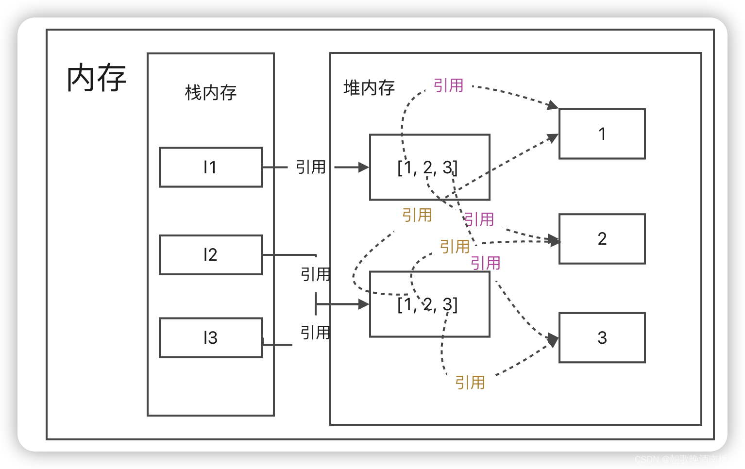 Python值传递和引用传递（详细分析）