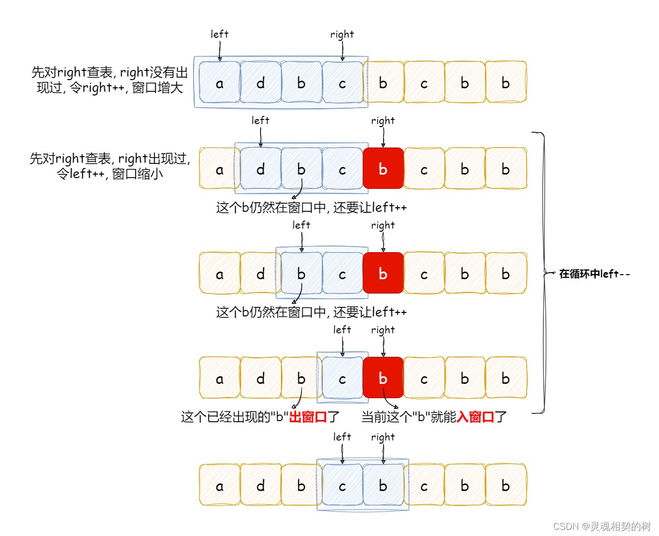 Java【手撕滑动窗口】LeetCode 3. “无重复字符的最长子串“, 图文详解思路分析 + 代码