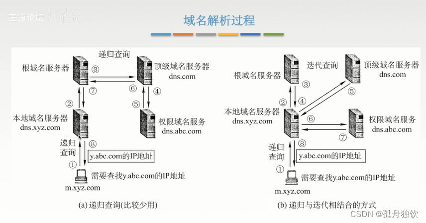 [外链图片转存失败,源站可能有防盗链机制,建议将图片保存下来直接上传(img-mzsVSsQE-1665303157614)(计算机网络.assets/image-20221008224617884.png)]