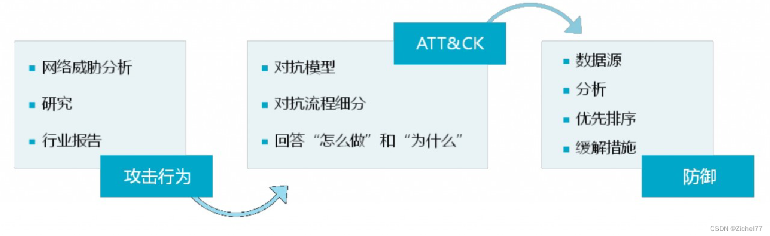 基于威胁建模的ATT&CK框架