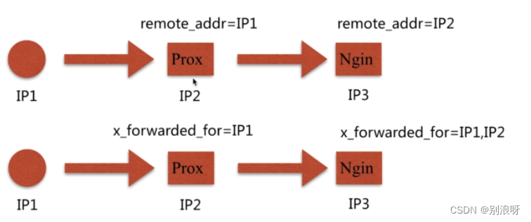 nginx--官方模块