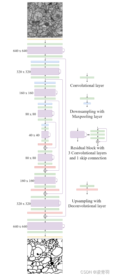 U-Net——《U-Net: Convolutional Networks for Biomedical Image Segmentation》（MICCA 2015)