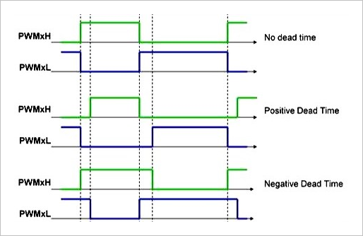 ▲ 图2.2.1 MOSFET死区时间三种类型