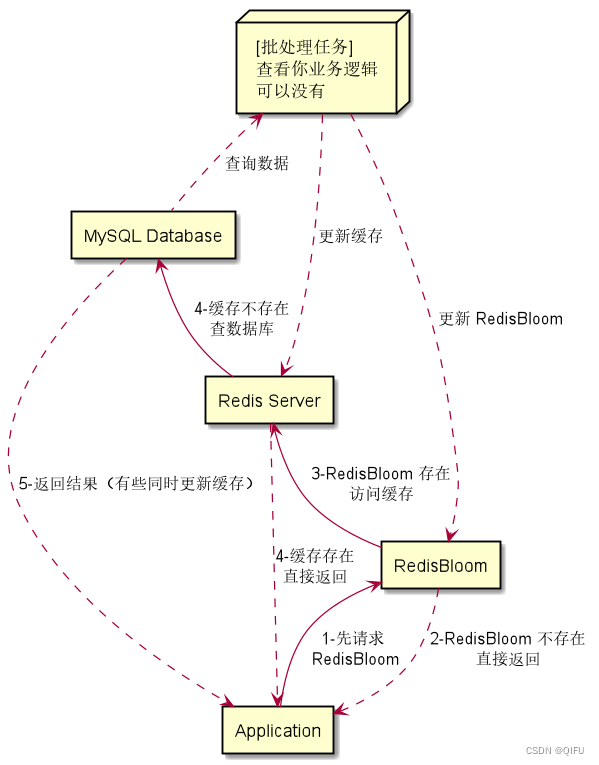 Redis 扩展 RedisBloom 插件，解决缓存击穿、穿透