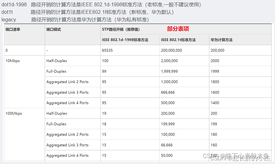 STP端口开销计算标准