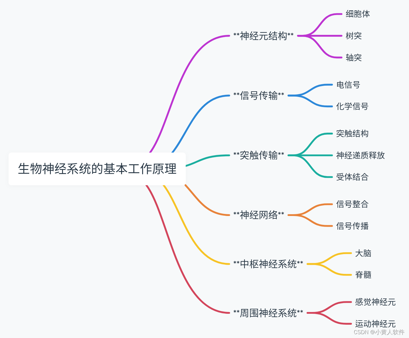 生物神经系统的基本原理 神经元Neuron