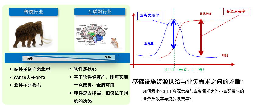 [外链图片转存失败,源站可能有防盗链机制,建议将图片保存下来直接上传(img-yy1lAv87-1670413578550)(D:\代码笔记\HCIE—Cloud Compueing V2.0\image-20221109130825983.png)]