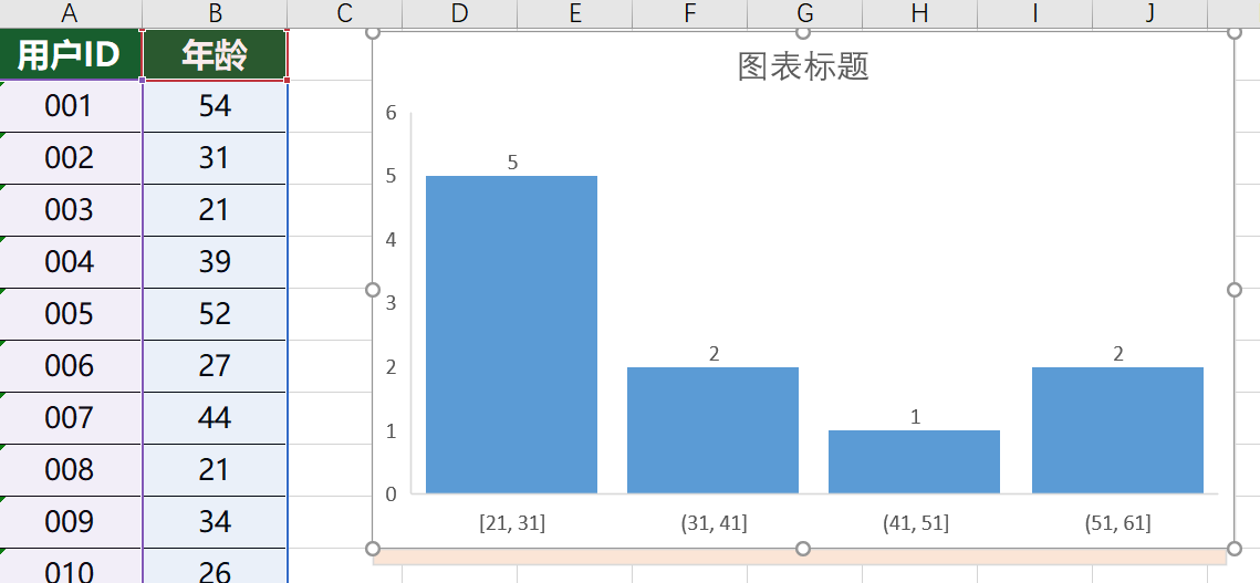 excel数据分析从入门到精通(十二)28个图表之分布分析