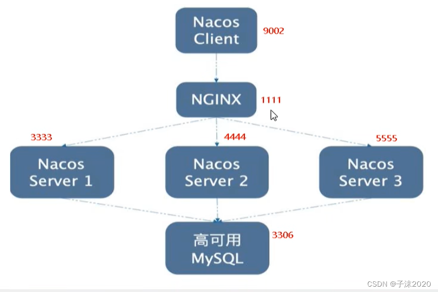 nacos在linux中的安装、集群的配置、mysql生产配置
