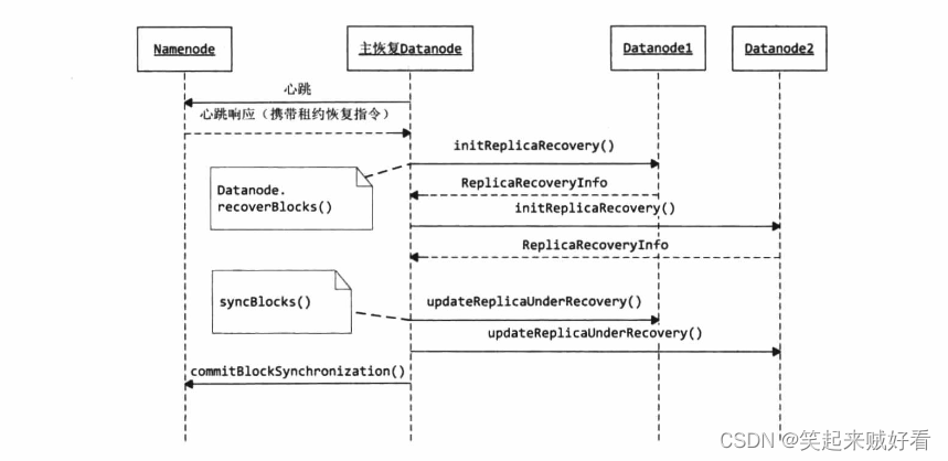 【大数据Hadoop】HDFS3.3.1-Namenode-租约管理